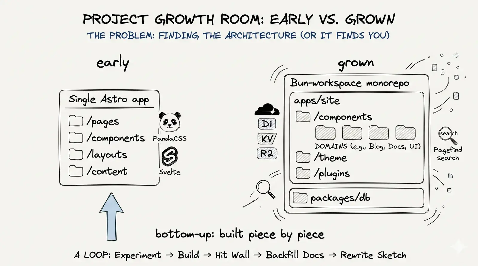 How this blog grew: a single Astro app with flat folders becomes a Bun-workspace monorepo (apps/site + packages/db) with domain-grouped components, theme/ and plugins/, Cloudflare D1/KV/R2, and Pagefind, built bottom-up with the docs written after.