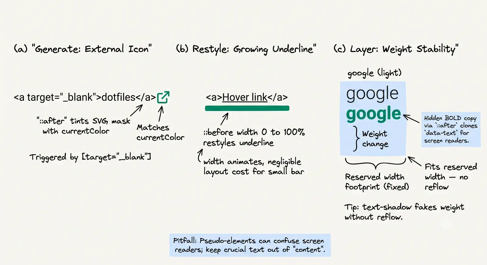 The three text tricks: an external-link arrow, a growing underline, and a bold word that doesn't shift layout.