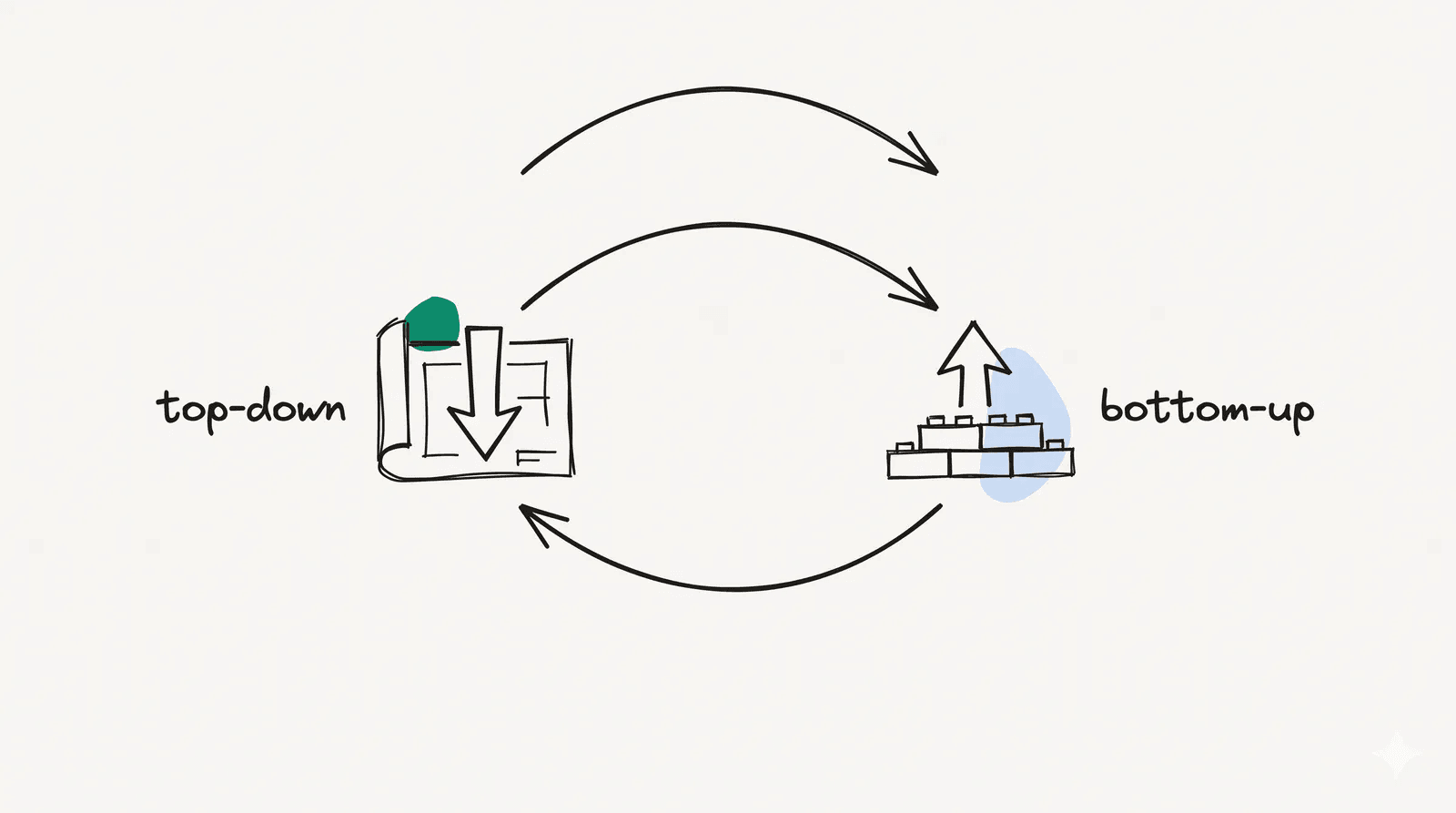 A loop between a top-down sketch and a bottom-up build, each feeding the other.