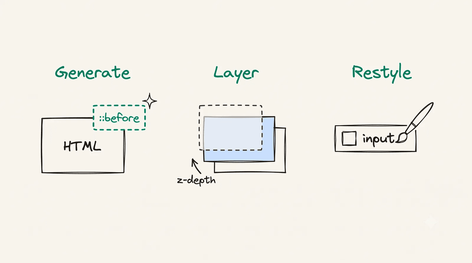 The three ways to use a pseudo-element — generate a box, layer it with z-index, restyle a browser-rendered box.