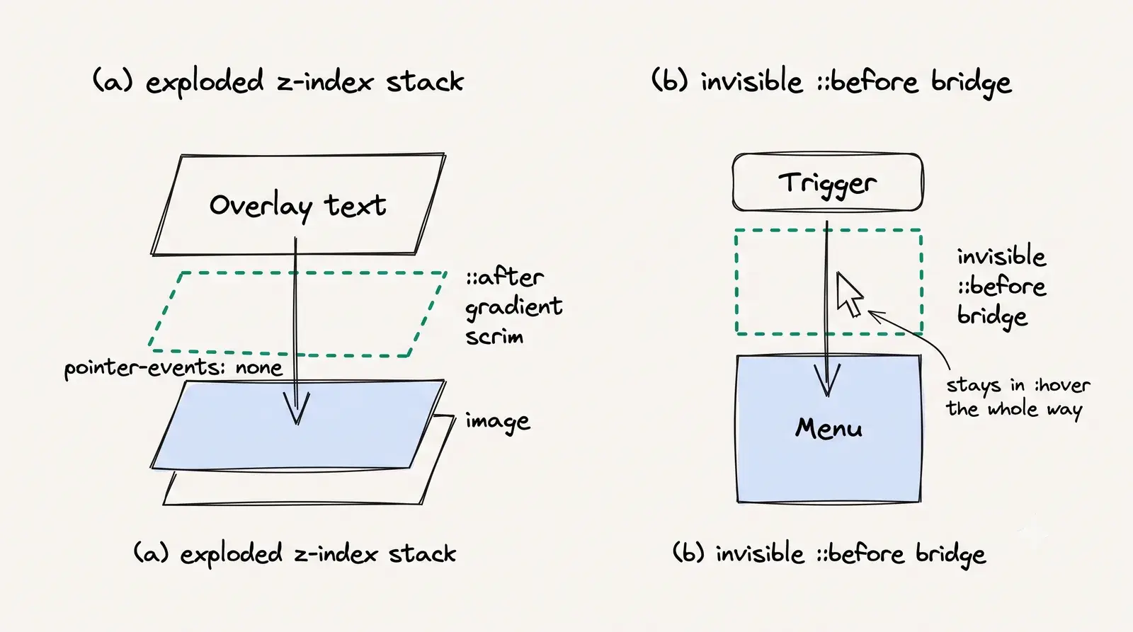 Layering with pseudo-elements: a z-index stack with a click passing through a scrim, and an invisible ::before bridge keeping a menu open across the gap.
