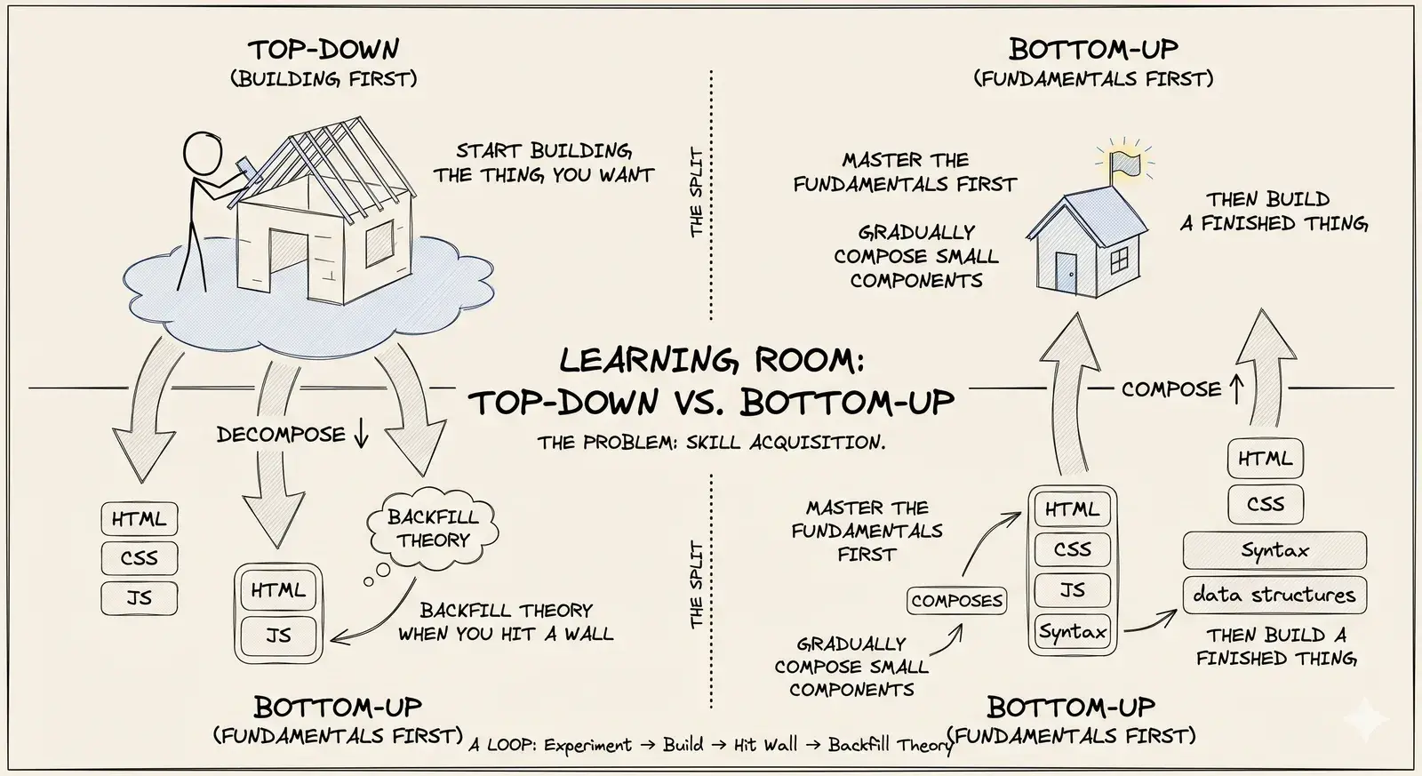 Learning: top-down builds first and back-fills theory; bottom-up masters the fundamentals first.