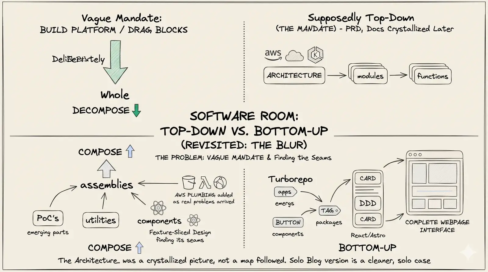 Software: top-down decomposes architecture and its cloud infra into functions; bottom-up composes utilities into pages.