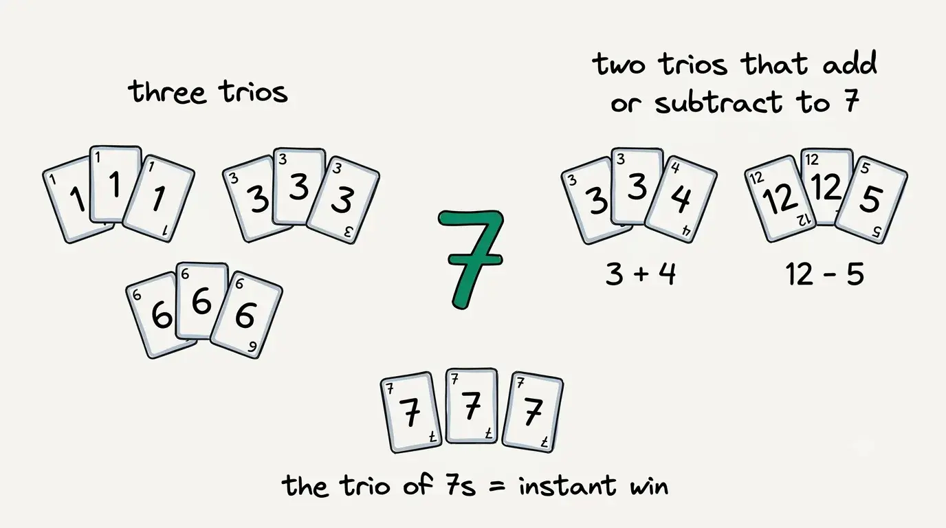 Diagram of Nana's three win conditions, all built around the number seven: three trios, two trios that add or subtract to 7, and the instant-win trio of 7s.
